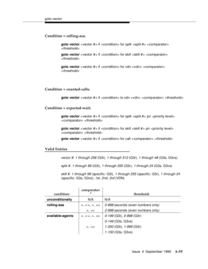 Page 262goto vector
Issue  4  September 1995
A-55
Condition = rolling-asa:
goto vector < vector # > if  for split  < comparator> 
< threshold>
goto vector < vector # > if  for skill   
< threshold>
goto vector < vector # > if  for vdn    
< threshold>
Condition = counted-calls:
goto vector < vector # > if  to vd n   
Condition = expected-wait:
goto vector < vector # > if  for split  pri  
< c omparator>  < threshold>
goto vector < vector # > if  for skill  pri  
< c omparator>  < threshold>
goto vector < vector...