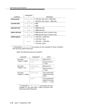 Page 263Call Vectoring Commands
A-56Issue  4  September 1995 
digits: the following values are accepted:
1.Comparators = , > = , < =, < >  (not e quals) are only available for these c onditions
with Vectoring (G3V4 Enhanced).
1.Comparators > , > = , < , < =, < > (not equals) are only
available for the 
goto step if d igits command with
Vectoring (G3V4 Enhanced) calls-queued>, > =, =, 
0-199 (G3i, G3s, G3r), 0-998 (G3r)
 =, =, 
0-999 
 =, =, 0-9999 seconds
 =, =, 
0-998 seconds (even numb ers only)
 =, =, 
0-199...