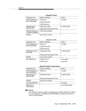 Page 282route-to
Issue  4  September 1995
A-75
NOTE:
For c alls that ‘‘route to’’ a s plit or a hunt group and later intraflow to a station 
or t o an att e n d ant , OTHE RCAL LS/ OTHE RTIM E are tracked in the vector 
and in the VDN tables.Routed to Trunk
Database Item Report Heading Notes
OUTF LOW CA LLS / 
OUTF LOW TI MEFlow Out 1st sp lit
Vector Flow Out
VDN Flow Out
DEQUECALLS/ 
DEQ UETI M EDequeued Calls 2nd/3rd splits
Dequeued Avg  Queue Time
INT ER FLOW C ALL S
/  I N TER F L O WT I M EVDN...