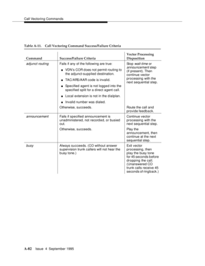 Page 290Call Vectoring Commands
A-82Issue  4  September 1995 
Table A-11. Call Vectoring Command Success/Failure Criteria
Command Success/Failure CriteriaVector Processing 
Disposition
adjunct routingFails if any of the following are true:
nVDN’s COR d oes not permit routing to 
the adjunct-supplied destination.
nTAC/ARS/AAR code is invalid.
nSpecified agent is not logged into the 
specified split for a direct agent call.
nLocal extension is not in the d ialplan.
nInvalid number was dialed.Stop 
wait-time or...