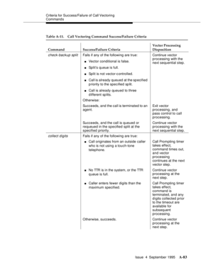 Page 291Criteria for Success/Failure of Call Vectoring 
Command s
Issue  4  September 1995
A-83
check-backup splitFails if any of the following are true:
nVector conditional is false.
nSplit’s queue is full.
nSplit is not vector-c ontrolled.
nCall is already queued at the sp ecified 
p riority to the specified split.
nCall is already queued to three 
d ifferent sp lits.Continue vector 
processing with the 
next sequential step.
Otherwise:
Succeeds, and the call is terminated to an 
agent.Exit vector 
processing,...