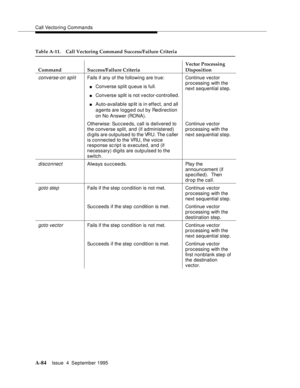 Page 292Call Vectoring Commands
A-84Issue  4  September 1995 
converse-on splitFails if any of the following are true:
nConverse split q ueue is full.
nConverse split is not vector-controlled.
nAuto-available sp lit is in effect, and all 
a gents are logg e d out by Redirection 
on No Answer (RONA).Continue vector 
processing with the 
next sequential step.
Otherwise: Succeeds, call is delivered to 
the converse split, and (if administered) 
d i gits are outpulsed to the VRU. The caller 
is connected to the VRU,...