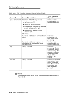 Page 294Call Vectoring Commands
A-86Issue  4  September 1995 
NOTE:
Complete o perational details for the route-to commands are provided in 
Ap pendix G.
queue-to main splitFails if any of the following are true:
nSplit’s queue is full.
nSplit is not vector-c ontrolled.
nCall is already queued at the s pecified 
p riority to the specified split.
nCall is already queued to three 
d ifferent sp lits.Continue vector 
processing with the 
next sequential step.
Otherwise:
Succeeds, and the call is terminated to an...