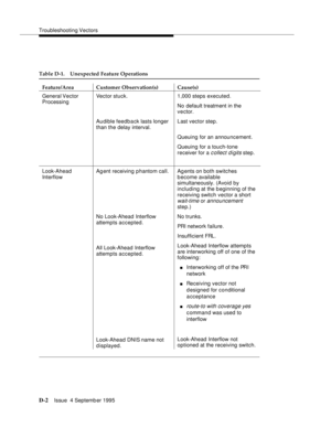 Page 312Troubleshooting Vectors
D-2Issue  4 Septemb er 1995 
Table D-1. Unexpected Feature Operations
Feature/Area Customer Observation(s) Cause(s)
General Vector 
ProcessingVector stuck.
Audible feedback lasts longer 
than the delay interval.1,000 steps executed.
No default treatment in the 
vector.
Last vector step.
Queuing for an announcement.
Queuing for a touch-tone 
receiver for a 
c ollect digits step.
Look-Ahead 
InterflowAg ent receiving phantom call.
No Look-Ahead Interflow 
attempts accepted.
All...