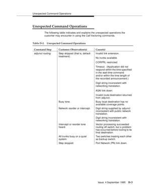 Page 313Unexpected Command Operations
Issue  4 September 1995
D-3
Unexpected Command Operations
The following table indicates and explains the unexpected operations the 
customer may encounter in using the Call Vectoring commands.
Table D-2. Unexpected Command Operations
Command Step Customer Observation(s) Cause(s)
adjunct routingStep skipp ed (that is, default 
treatment).Invalid link extension.
No trunks available.
COR/FRL restricted.
Timeout.  (Ap plication did not 
respond within the time s pecified 
in the...