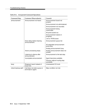 Page 314Troubleshooting Vectors
D-4Issue  4 Septemb er 1995 
announcementAnnouncement not heard. Announcement board not 
p resent.
Announcement not administered.
Announcement not recorded.
Announcement being 
rerecorded.
All ports busied out.
Announcement restore in 
p rogress.
Link to TN750 d own.
Extra delay before hearing 
announcement.Announcement queue full.
All integrated announcement 
p orts busy.
Analog announcement busy.
Vector processing stops. Analog announcement does not 
answer.
Listening to silence...