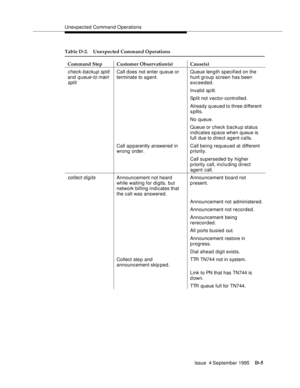 Page 315Unexpected Command Operations
Issue  4 September 1995
D-5
check-backup split 
and 
q ueue-to main 
split
Call does not enter queue or 
terminate to agent.Queue length specified on the 
hunt group screen has been 
exc eeded.
Invalid sp lit.
Split not vector-controlled.
Already queued to three different 
s plits.
No queue.
Queue or check backup status 
indicates space when queue is 
full due to d irect agent calls.
Call a p parently answered in 
wrong order.Call being requeued at different 
p riority.
Call...