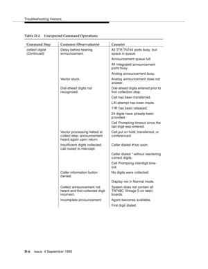 Page 316Troubleshooting Vectors
D-6Issue  4 Septemb er 1995 
collect digits 
(Continued)Delay before hearing 
announcement.All TTR TN744  ports busy, but 
space in queue.
Announcement queue full.
All integrated announcement 
p orts busy.
Analog announcement busy.
Vector stuck. Analog announcement does not 
answer.
Dial-ahead digits not 
recognized.Dial-ahead digits entered prior to 
first collection step.
Call has been transferred.
LAI attempt has been made.
TTR has been released.
24 digits have already been 
p...