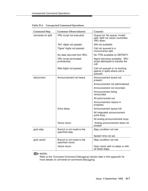 Page 317Unexpected Command Operations
Issue  4 September 1995
D-7
converse-on splitVRU script not executed. Queue full. No queue. Invalid 
split. Split not vector-controlled. 
VRU down.
Ani digits not passed. ANI not available.
Q pos d igits not passed. Call not queued to a 
nonconverse split.
No data returned from VRU. No TTRs available on DEFI NI TY.
VRU script terminated 
p rematurely.
Wait digits not passedAg ent becomes available.  VRU 
script attempted to transfer the 
c all.
Call not queued or no working...