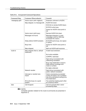 Page 318Troubleshooting Vectors
D-8Issue  4 Septemb er 1995 
 messaging splitVector stuck (with ringback). Extension unknown to AUDIX.
Step  skipped, no message left. AUDIX link down.
DCS link to remote AUDIX down.
All DCS trunks busy.
Queue for AUDIX voice ports is 
full.
Vector stuck (with busy). Remote AUDIX link d own.
Messages not found. Message extension is 
none 
(message is left for VDN that 
accessed the vector).
Delay before AUDIX answers. All AUDIX ports busy, but space 
in queue.
Busy tone. Queue for...