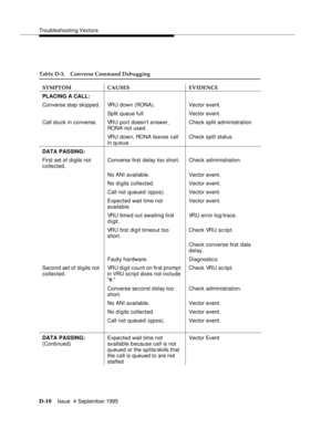 Page 320Troubleshooting Vectors
D-10Issue  4 September 1995 
Table D-3. Converse Command Debugging
SYMPTOM CAUSES EVIDENCE
PLACING A CALL:
Converse step skipped. VRU down (RONA). Vector event.
Split queue full Vector event.
Call stuck in converse. VRU port doesn’t answer, 
RONA not used.Check split administration.
VRU down, RONA leaves call 
in queue.Check split status.
DATA PASSING:
First set of di gits not 
collected.Converse first delay too short.Check administration.
No ANI available. Vector event.
No d i...