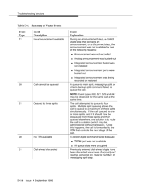 Page 326Troubleshooting Vectors
D-16Issue  4 September 1995 
11 No announcement available During an announcement ste p, a c ollect 
digits
 step that contains an 
announcement, or a 
disconnect ste p, the 
announcement was not available for one 
of the following reasons:
nAnnouncement was not recorded
nAnalog announcement was busied out
nIntegrated announcement board was 
not installed
nIntegrated announcement ports were 
busied out
nIntegrated announcement was being 
recorded or restored
20 Call cannot be...
