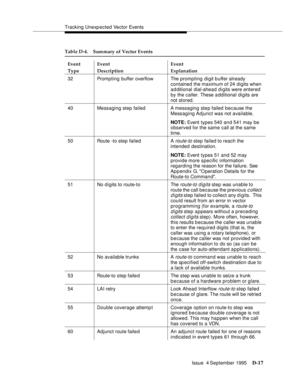 Page 327Tracking Unexp ected Vector Events
Issue  4 September 1995
D-17
32 Prompting buffer overflowThe prompting digit buffer already 
contained the maximum of 24 digits when 
a d ditional dial-ahead digits were entered 
by the caller. These a dditional di gits are 
not stored.
40 Messaging step failed A messaging step failed because the 
Messaging Adjunct was not available.
NOTE: Event types 540 and 541 may be 
observed for the same call at the same 
time.
50 Route -to step failed A 
route-to step failed to...