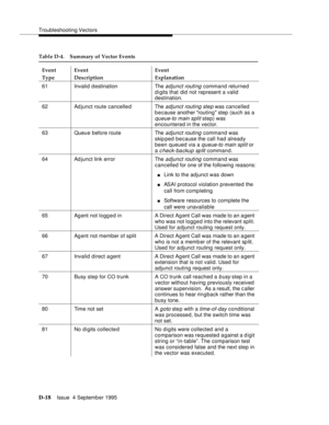 Page 328Troubleshooting Vectors
D-18Issue  4 September 1995 
61 Invalid d estinationThe adjunct routing command returned 
digits that did not represent a valid 
destination.
62 Ad junct route cancelledThe 
adjunct routing ste p was cancelled 
b e cause another routing step (such as a 
queue-to main split step) was 
encountered in the vector.
63 Queue before routeThe 
adjunct routing command was 
skip ped because the call had already 
been queued via a 
queue-to main split or 
a 
c heck-backup split command.
64...