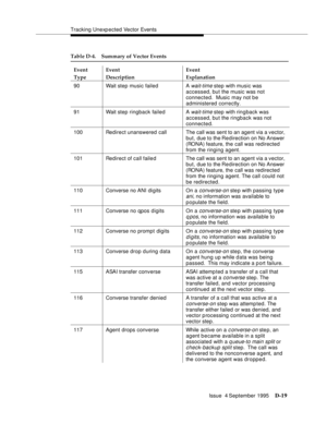 Page 329Tracking Unexp ected Vector Events
Issue  4 September 1995
D-19
90 Wait step music failed A wait-time step with music was 
accessed, but the music was not 
connected.  Music may not b e 
administered correctly.
91 Wait step ringback failed A 
wait-time step with ringback was 
accessed, but the ringback was not 
connected.
100 Redirect unanswered callThe call was sent to an agent via a vector, 
but, due to the Redirection on No Answer 
(RONA) feature, the call was redirected 
from the ringing agent.
101...