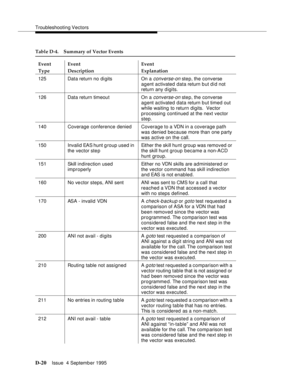 Page 330Troubleshooting Vectors
D-20Issue  4 September 1995 
125 Data return no digits On a converse-on step, the converse 
agent activated data return b ut d i d not 
return any digits. 
126 Data return timeout On a 
converse-on step, the converse 
agent activated data return b ut timed out 
while waiting to return digits.  Vector 
processing continued at the next vector 
step.
140 Coverage conference deniedCoverage to a VDN in a coverage path 
was denied because more than one party 
was active on the call.
150...