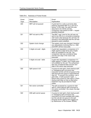 Page 331Tracking Unexp ected Vector Events
Issue  4 September 1995
D-21
220 EWT call not queued A g oto test for a call or converse data 
passing requested EWT for a call not in 
queue. In this case, the wait time was 
assumed to be infinite and the 
comparison was based on EWT > largest 
possible threshold.
221 EWT not sent to VRU The EWT “wait” time for the call was not 
sent to the VRU for a 
c onverse-on p assing 
wait
 vector step because the call was not 
queued or the splits/skills that the c all was...