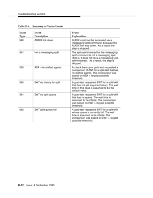 Page 332Troubleshooting Vectors
D-22Issue  4 September 1995 
540 AUDIX link down AUDIX could not be accessed via a 
messaging split command, b e cause the 
AUDIX link was d own.  As a result, the 
step is skipped.
541 Not a mess a ging split The split administered for the 
messaging 
split
 command is not a messaging split 
(that is, it d oes not have a messaging type 
administered).  As a result, the ste p is 
skip ped.
550 ASA - No staffed agents A 
check-backup or goto test requested a 
comparison of ASA for...