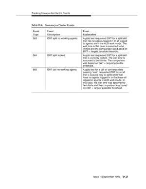 Page 333Tracking Unexp ected Vector Events
Issue  4 September 1995
D-23
563 EWT split no working ag ents A g oto test requested EWT for  a  split/skill 
that has no agents logged in or all lo g ged 
in agents are in the AUX work mode. The 
wait time in this case is assumed to be 
infinite and the comp arison was based on 
EWT > largest possible threshold.
564 EWT split locked A goto test requested EWT for  a  split/skill 
that is currently locked . The wait time is 
assumed to be infinite. The comparison 
was...