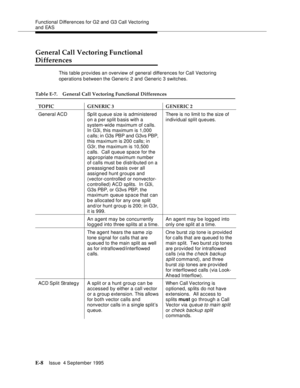 Page 341Functional Differences for G2 and G3 Call Vectoring 
and EAS
E-8Issue  4 September 1995 
General Call Vectoring Functional 
Differences
This table provides an overview of general differences for Call Vectoring 
operations b etween the Generic 2 and Generic 3 switches.
Table E-7. General Call Vectoring Functional Differences
TOPIC GENERIC 3 GENERIC 2
General ACD Split q ueue size is administered 
on a per split basis with a 
system-wide maximum of calls. 
In G3i, this maximum is 1,000 
c alls; in G3s PBP...