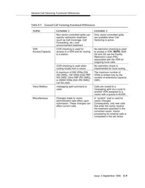 Page 342General Call Vectoring Functional Differences
Issue  4 Septemb er 1995
E-9
Non-vector-controlled splits can 
specify redirection treatment 
(such as Call Coverage, Call 
Forwarding, etc.) and 
announcement treatment.Only vector-controlled sp lits 
are available when Call 
Vectoring is active.
VDN 
Access/CapacityCOR checking is used for 
access to a VDN and for routing 
to a station.No restriction checking is used 
to access a VDN. NOTE: Both 
G2 and G3 use the Facility 
Restriction Level (FRL)...