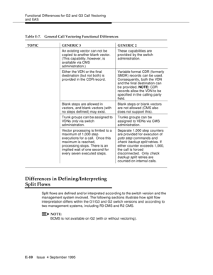 Page 343Functional Differences for G2 and G3 Call Vectoring 
and EAS
E-10Issue  4 September 1995 
Differences in Defining/Interpreting 
Split Flows
Split flows are defined and/or interpreted according to the switch version and the 
management system involved. The following sections illustrate how split flow 
interpretation differs within the G1/G3 and G2 switch versions and according to 
two management systems, including R3 CMS and R2 CMS.
NOTE:
BCMS is not available on G2 (with or without vectoring). An...