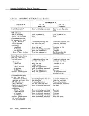 Page 366O peration Details for the Route-to Command
G-2Issue 4 Septemb er 1995 
Table G-1. DEFINITY G3 Route-To Command Operation
INTERACTION
CONDITION cov = n cov = y
ANY STEP ANY STEP
2
Invalid Destination3Goes to next step, else stop Goes to next step, else 
sto p
VDN Extension
- Vector Assigned
- Vector Has No StepsGoes to new vector
Stop
1Goes to new vector
Sto p1
Station Extension Idle
(all a p pearances idle)
- CF-ALL Ac tive or
-CF-DA App liesForwards if possible, else 
next step, else sto p
1Forwards if...