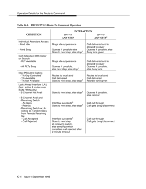 Page 368O peration Details for the Route-to Command
G-4Issue 4 Septemb er 1995 
Individual Attendant Access
- Atnd Idle
- Atnd BusyRings idle appearance
Queues if possible else
Goes to next step, else stop
1
Call delivered and is 
allowed to cover
Queues if possible, else
Busy tone given
CAS Attendant With Caller 
on Branc h
- RLT Available
- All RLTs BusyRings idle appearance
Queues if possible,
else next step, else sto p
1
Call delivered and is 
allowed to cover
Queues if possible,
else busy tone
Inter-PBX...