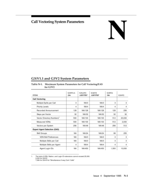 Page 429Issue  4   Septemb er 1995N-1 
N
Call Vectoring System Parameters
G3iV1.1 and G3V2 System Parameters
1. The total of VDN, Station, and Login ID extensions cannot exceed 25,000.
2,000 for G3rV3
7,084 for G3rV3 for Simultaneous 3-way Conf. Calls
Table N-1. Maximum System Parameters for Call Vectoring/EAS 
for G3V2
ITEMG3iV1.1-
286G3vsV2 
ABP/PBPG3sV2 
ABP/PBPG3iV2-
386 G3rV2
Call Vectoring
Multiple Splits per Call 3NA/3 NA/3 3 3
Priority Levels 4 NA/4 NA/4 4 4
Recorded Announcement 128 NA/128 NA/128 128...