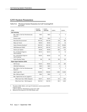 Page 430Call Vectoring System Parameters
N-2Issue  4   September 1995 
G3V3 System Parameters
1.The total of VDN, Station, an d Log in ID extensions cannot exceed 25,000.
2,000 for G3rV3
7,084 for G3rV3 for Simultaneous 3-way Conf. Calls
2. Measured limits depend on the CMS release used.
Table N-2. Maximum System Parameters for Call Vectoring/EAS 
for G3V3
ITEMG3vsV3 
ABP/PBPG3sV3 
ABP/PBP G3iV3 G3rV3
Call Vectoring
Max. Skills a Call Can Simultaneously
Queue toNA/3 NA/3 3 3
Priority Levels NA/4 NA/4 4 4...