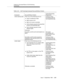 Page 291Criteria for Success/Failure of Call Vectoring 
Command s
Issue  4  September 1995
A-83
check-backup splitFails if any of the following are true:
nVector conditional is false.
nSplit’s queue is full.
nSplit is not vector-c ontrolled.
nCall is already queued at the sp ecified 
p riority to the specified split.
nCall is already queued to three 
d ifferent sp lits.Continue vector 
processing with the 
next sequential step.
Otherwise:
Succeeds, and the call is terminated to an 
agent.Exit vector 
processing,...