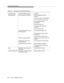 Page 314Troubleshooting Vectors
D-4Issue  4 Septemb er 1995 
announcementAnnouncement not heard. Announcement board not 
p resent.
Announcement not administered.
Announcement not recorded.
Announcement being 
rerecorded.
All ports busied out.
Announcement restore in 
p rogress.
Link to TN750 d own.
Extra delay before hearing 
announcement.Announcement queue full.
All integrated announcement 
p orts busy.
Analog announcement busy.
Vector processing stops. Analog announcement does not 
answer.
Listening to silence...