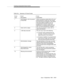 Page 325Tracking Unexp ected Vector Events
Issue  4 September 1995
D-15
Table D-4. Summary of Vector Events
Event Event Event
Type Description Explanation
1 Call dropped; call not q ueued 
at 
stop ste p.Vector processing ended without the call 
being queued to a split and, as a result, 
the call cannot be answered. This implies 
that some default condition was not 
programme d or that the vector was 
designed to not always answer the call. 
Also, call was subsequently dropped.
2 Vector with no stepsThe call...