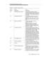 Page 327Tracking Unexp ected Vector Events
Issue  4 September 1995
D-17
32 Prompting buffer overflowThe prompting digit buffer already 
contained the maximum of 24 digits when 
a d ditional dial-ahead digits were entered 
by the caller. These a dditional di gits are 
not stored.
40 Messaging step failed A messaging step failed because the 
Messaging Adjunct was not available.
NOTE: Event types 540 and 541 may be 
observed for the same call at the same 
time.
50 Route -to step failed A 
route-to step failed to...