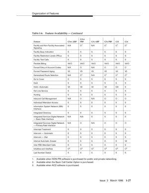 Page 102Organization of Features
Issue  3   March 1996
1-27
1. Available when ISDN-PRI software is purchased for public and private networking.
2. Available when the Basic Call Center Option is purc hased.
3. Available when ACD software is purchased.
Table 1-6. Feature Availability — Continued
Feature G3vs ABPG3vs 
PBP G3s ABP G3s PBP G3i G3r
Facility and Non-Facility Associated 
SignalingN/A O
1N/A O1O1O1
Facility Busy Indication S S S S S S
Facility Restric tion Levels (FRLs) S S S S S S
Fa c i l i t y  Te s t...