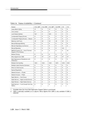 Page 103Introduction
1-28Issue  3   March 1996 
1. Available when the Voice Mail A pp lication Support Option is purchased.
2. CMS is optionally available as an adjunct. Move Agents from CMS is only availab le if CMS is
selec ted .
Table 1-6. Feature Availability — Continued
Feature G3vs ABP G3vs PBP G3s ABP G3s PBP G3i G3r
Leave Word Calling O
1SO1SSS
Line Loc kout S S S S S S
Look Ahead  Interflow N/A O N/A O O O
Lou dsp eaker Pagin g Access S S S S S S
Loudsp eaker Paging  Access — Deluxe S S S S S S...