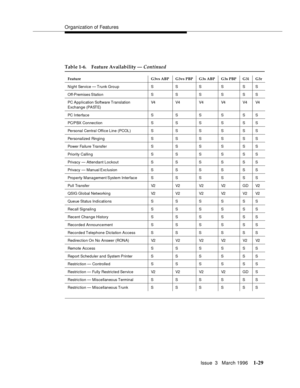 Page 104Organization of Features
Issue  3   March 1996
1-29
Table 1-6. Feature Availability — Continued
Feature G3vs ABP G3vs PBP G3s ABP G3s PBP G3i G3r
Night Service — Trunk Group S S S S S S
Off-Premises Station S S S S S S
PC Ap p lication Software Translation 
Exchange (PASTE)V4 V4 V4 V4 V4 V4
PC Interface S S S S S S
PC/P BX Con ne c t ion S S S S S S
Personal Central Offi ce Line (PCOL) S S S S S S
Personalized Ringing S S S S S S
Power Failure Transfer S S S S S S
Priority Calling S S S S S S
Privacy —...