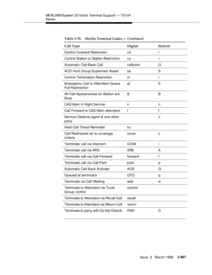 Page 1031MERLIN® /System 25 Voice Terminal Su p port  —  731xH 
Series
Issue  3   March 1996
3-887
Control Outward Restriction  c o r
Control Station to Station Restriction c s r
Automatic Call-Back Call callback Q
ACD Hunt Group Supervisor Assist  sa S
Control Termination Restriction c t r
Emergency Call to Attendant Queue 
Full Redirectionqf E
All Call-Ap pearances on Station are 
Busy BB
CAS Main in Night Service  n n
Call Forward to CAS-Main attendant  f f
Service Observe agent & one other 
party    o
Held...