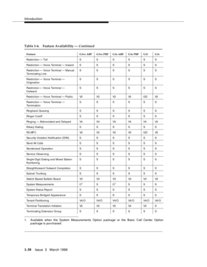 Page 105Introduction
1-30Issue  3   March 1996 
1. Available when the System Measurements Option p ackage or the Basic Call Center Option
package is purchased.
Table 1-6. Feature Availability — Continued
Feature G3vs ABP G3vs PBP G3s ABP G3s PBP G3i G3r
Restric tion — Toll S S S S S S
Restric tion — Voice Terminal — Inward S S S S S S
Restric tion — Voice Terminal — Manual 
Terminatin g LineSSSSSS
Restric tion — Voice Terminal — 
OriginationSSSSSS
Restric tion — Voice Terminal — 
Outwar dSSSSSS
Restric tion —...