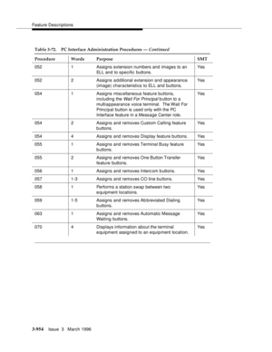 Page 1098Feature Descriptions
3-954Issue  3   March 1996 
052 1 Assigns extension numbers and images to an 
ELL and to specific buttons.Yes
052 2 Assigns additional extension and appearance 
(image) characteristics to ELL and buttons.Yes
054 1 Assigns miscellaneous feature buttons, 
including the 
Wait For Principal b utton to a 
multiappearance voice terminal.  The Wait For 
Principal button is used only with the PC 
Interface feature in a Message Center role.Yes
054 2 Assigns and removes Custom Calling feature...