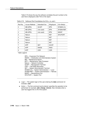 Page 1142Feature Descriptions
3-998Issue  3   March 1996 
Table 3-73 shows the way the software correlates the port number to the 
user that is displayed under Port on the report.
nLogin — The system login of the user entering the data command; for 
example, 
cust.
nAction — The first command word  entered; specifies the operation to be 
performed; for example, add, change, remove. Also indicates when a 
user has logg e d into or off of the system.
Table 3-73. Software Port Correlations for G3i, s, vs, and r
Port...