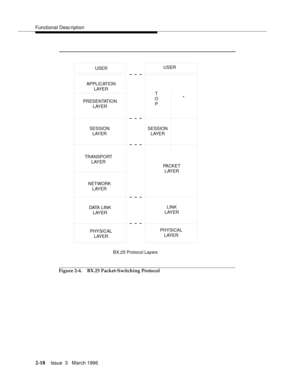 Page 124Functional Description
2-18Issue  3   March 1996 
Figure 2-4. BX.25 Packet-Switching Protocol
USER
APPLICATION
LAYER
PRESENTATION
LAYER
SESSION
LAYER
NETWORK
LAYER
DATA L IN K
LAYER
PHYSICAL
LAYER
TRANSPORT
LAYER
------ ------
---
BX.25 Protocol LayersUSER
PACKET
LAYER
LINK
LAYER
PHYSICAL
LAYER
SESSION
LAYER
T
O
P* 