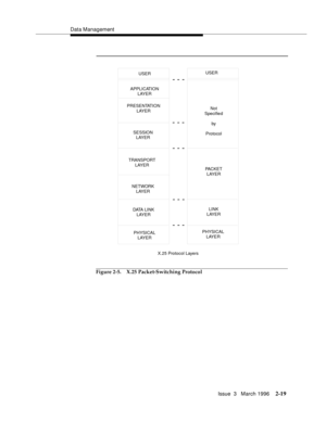 Page 125Data Management
Issue  3   March 1996
2-19
Figure 2-5. X.25 Packet-Switching Protocol
USER
PACKET
LAYER
LINK
LAYER
PHYSICAL
LAYERNot
Specified
by
ProtocolUSER
APPLICATION
LAYER
PRESENTATION
LAYER
SESSION
LAYER
NETWORK
LAYER
DATA LI N K
LAYER
PHYSICAL
LAYER
TRANSPORT
LAYER
------ ------
---
X.25 Protocol Layers 