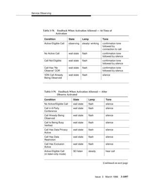 Page 1243Service Observing
Issue  3   March 1996
3-1097
Table 3-78. Feedback When Activation Allowed — At Time of 
Activation
Condition State Lamp Tone
Active-Eligible Call observing steady/ winking confirmation tone 
followed b y 
c onnection to call
No Active Call wait state flash c onfirmation tone 
followed b y silenc e
Call Not Eligiblewait state flash c onfirmation tone 
followed b y silenc e
Call Has No 
O b se rve  CORwait state flash c onfirmation tone 
followed b y silenc e
VDN Call Already 
Being...