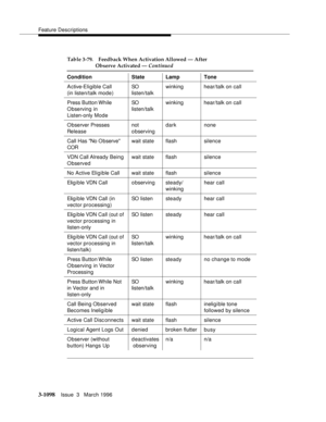 Page 1244Feature Descriptions
3-1098Issue  3   March 1996 
A ctive-Eligible Call 
(in listen/talk mode)SO  
listen/talkwinking hear/talk on call
Press Button While 
Observing in 
Listen-only ModeSO  
listen/talkwinking hear/talk on call
O bserver Presses 
Releasenot 
o bservingdarknone
Call Has No O bserve 
CORwait state flash silence
VDN Call Already Being 
Observedwait state flash silence
No Active Eligible Call wait state flash silence
Elig i ble VDN Call o bserving steady/ 
winkinghear call
Elig i ble VDN...