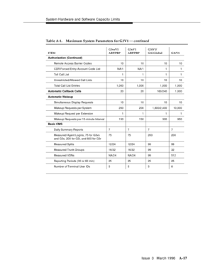Page 1427System Hardware and Software Capacity Limits
Issue  3   March 1996
A-17
Table A-1. Maximum System Parameters for G3V1 — continued
ITEMG3vsV1 
ABP/PBPG3sV1 
ABP/PBPG3iV1/ 
G3i-Global G3rV1
Authorization (Continued)
Remote Access Barrier Codes 10 10 10 10
CDR Forced Entry  Account  Code  ListNA/1 NA/1 1 1
Toll Call List 1 1 1 1
Unrestricted/Allowed Call Lists 10 10 10 10
Total Call List Entries 1,000 1,000 1,000 1,000
Automatic Callback Calls20 20 160 /2 40 1,00 0
Automatic Wakeup
Simultaneous Display...