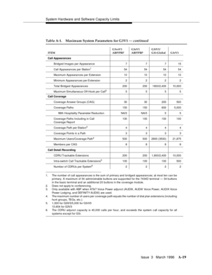 Page 1429System Hardware and Software Capacity Limits
Issue  3   March 1996
A-19
1. The number of call appearances is the sum of primary and bridged appearances; at most ten can be
primary. A maximum of 54 administrable buttons are supported for the 7434D terminal — 34 b uttons
in the basic terminal and an additional 20 buttons in the coverage module.
2. Does not ap ply to conferencing .
3. Only available with ABP when AT&T Voice Powe r adju nct (A UDIX, AUDIX Voi ce Power, AUDIX Voice
Power Lodging, and DEFINIT...