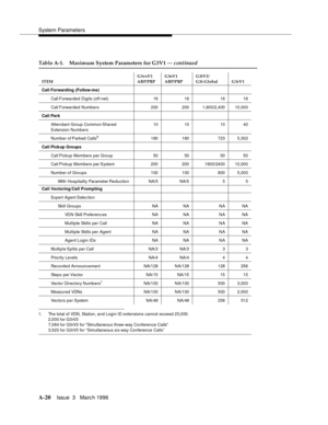 Page 1430System Parameters
A-20Issue  3   Marc h 1996 
1. The total of VDN, Station, an d Log in ID extensions cannot exceed 25,000.
2,000 for G3rV3
7,084 for G3rV3 for Simultaneous three-way Conference Calls
3,520 for G3rV3 for “Simultaneous six-way Conference Calls”
Table A-1. Maximum System Parameters for G3V1 — continued
ITEMG3vsV1 
ABP/PBPG3sV1 
ABP/PBPG3iV1/ 
G3i-Global G3rV1
Call Forwarding (Follow-me)
Call Forwarded  Digits (off-net) 16 16 16 16
Call Forwarded  Numbers 200 200 1,600/2,400 10,000
Call...