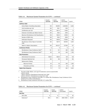 Page 1431System Hardware and Software Capacity Limits
Issue  3   March 1996
A-21
1. The total of VDN, Station, an d Log in ID extensions cannot exceed 25,000.
2,000 for G3rV3
7,084 for G3rV3 for Simultaneous three-way Conf. Calls
3,520 for G3rV3 for Simultaneous six-way Conf. Calls
2. Simultaneous 3-way Conference Call=(483 / 3)* number PNs. Simultaneous 3-way Conference Call is
limited by the number of Simultaneous
3. Simultaneous 6-way Conference Call=(483 / 6)* number PNs.
Table A-1. Maximum System Parameters...