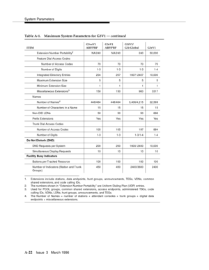 Page 1432System Parameters
A-22Issue  3   Marc h 1996 
1. Extensions inc lude stations, data end points, hunt groups, announcements, TEGs, VDNs, common
shared extensions, and code calling IDs.
2. The numbers shown in ‘‘Extension Number Portability’’ are Uniform Dialing Plan (UDP) entries.
3. Used  for PCOL groups, c ommon shared extensions, access endpoints, administered TSCs, c ode
calling IDs, VDNs, LDNs, hunt groups, announcements, and TEGs.
4. The Number of Names =  number of stations +  attendant consoles +...